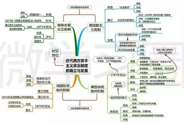 思维导图|强烈推荐:高中历史全套思维导图!绝对的精品