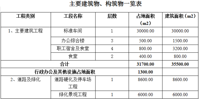 xx洗涤有限公司洗衣厂建设项目可行性研究报告