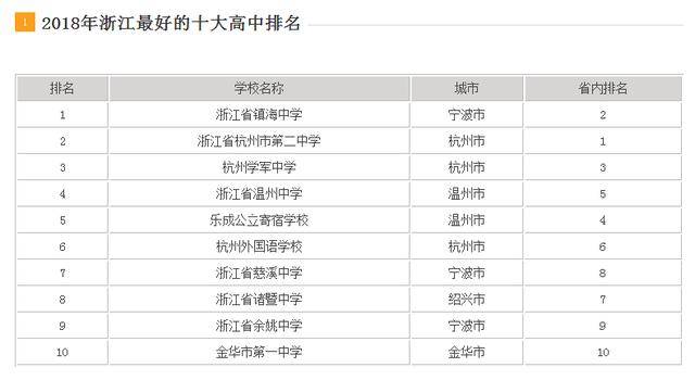 在第一份的榜单里,浙江省镇海中学排名第一,第二是浙江省杭州市第二