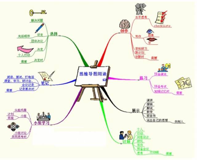 百度脑图是一个在线地思维导图工具,当你创建一个节点,点击右键,就