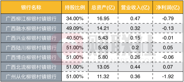 【原创】柳州银行不良贷款偏离度曾逾440% 旗下7家村镇银行亏损2.79亿