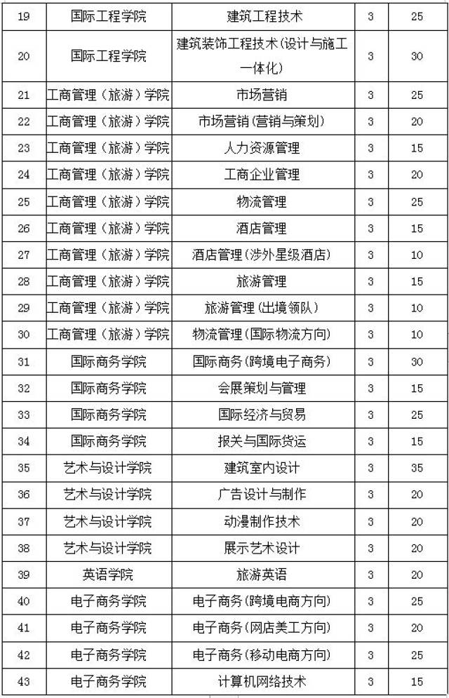 江西外语外贸职业学院 2019年单独招生报名开始了