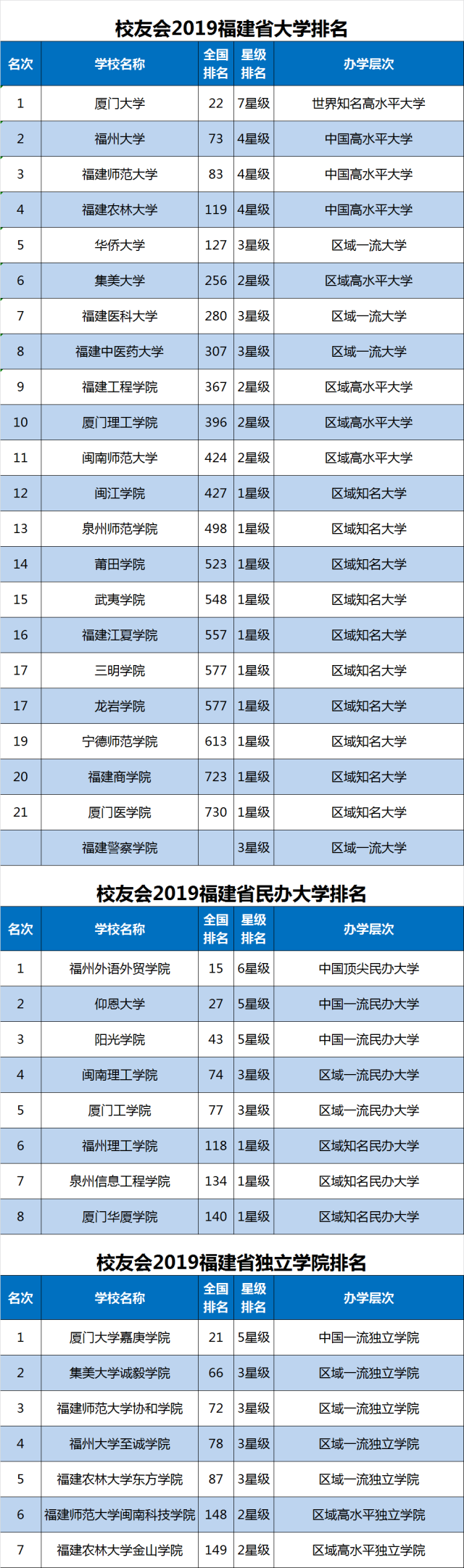 校友会2019福建省独立学院排名,厦门大学嘉庚学院问鼎首位