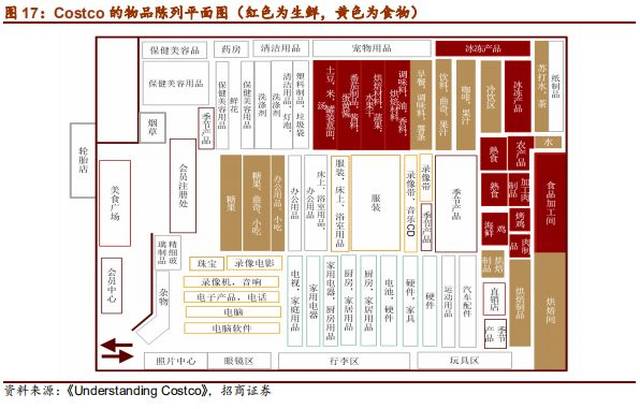 从costco看国内超市:自有品牌和生鲜