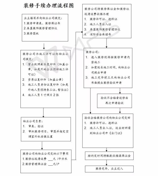 物业交房规程