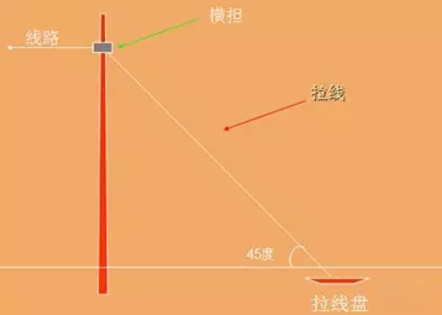 【电气分享】拉线的制作图文详解