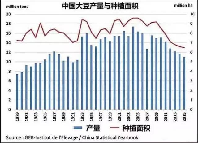 【图2】中国大豆产量与种植面积