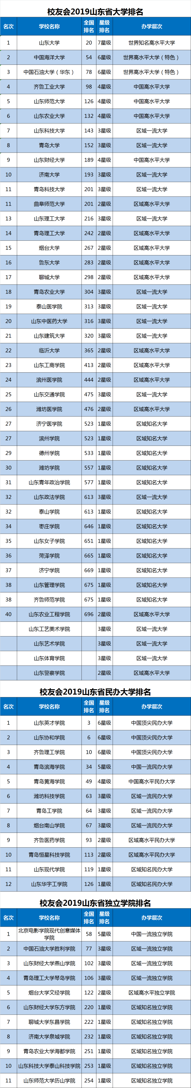 校友会2019山东省民办大学排名,山东英才学院高居榜首