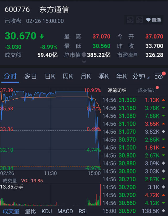 67%报2941.52点,深证成指跌0.50%,创业板指涨0.69%.