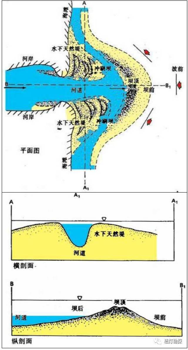 浪控三角洲河口坝的分布模式