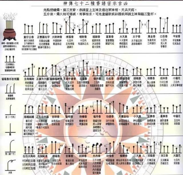 最全的烧香图解,烧香有何含义与讲究?