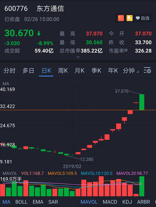 "妖股"东方通信,今天太刺激了_手机搜狐网