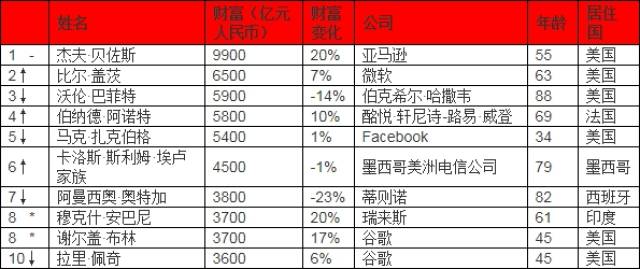 2019胡润全球富豪榜:马云家族2600亿成华人首