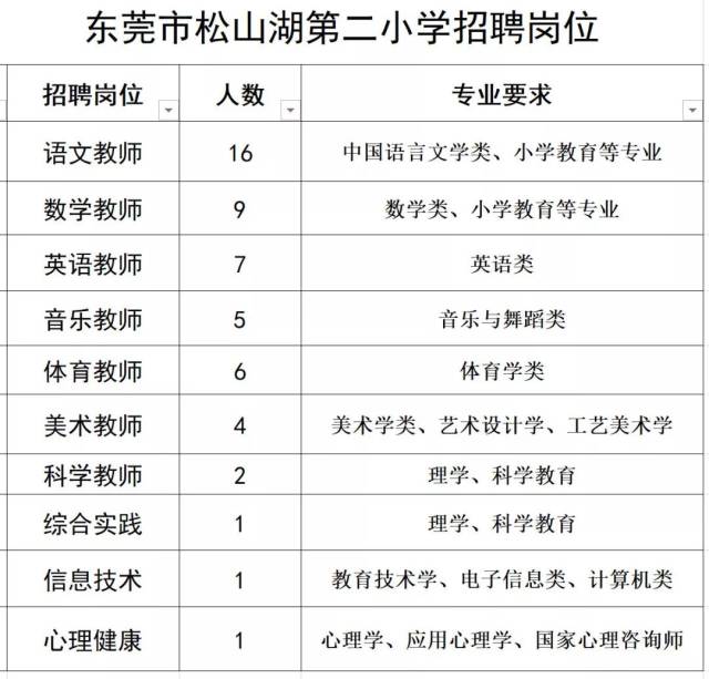 第二小学是一所隶属于东莞松山湖管委会的公办学校,办学规模为36个班