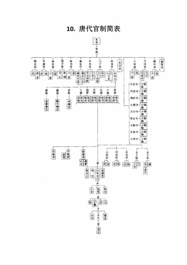 高考攻略:中国古代各朝代官制图及历史朝代公元对照表