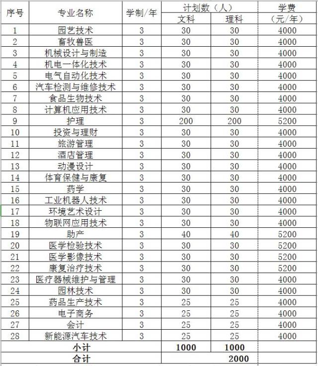 【2019高职单招】临汾职业技术学院