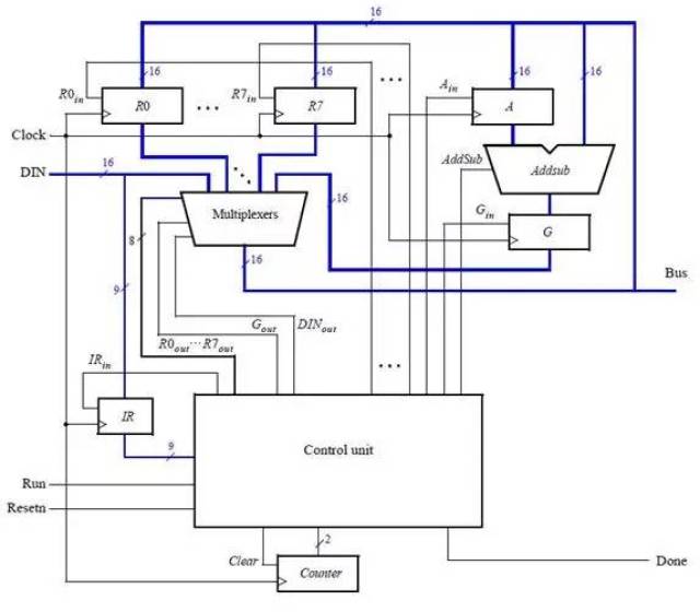 如何自己制作一个risc指令集的cpu?