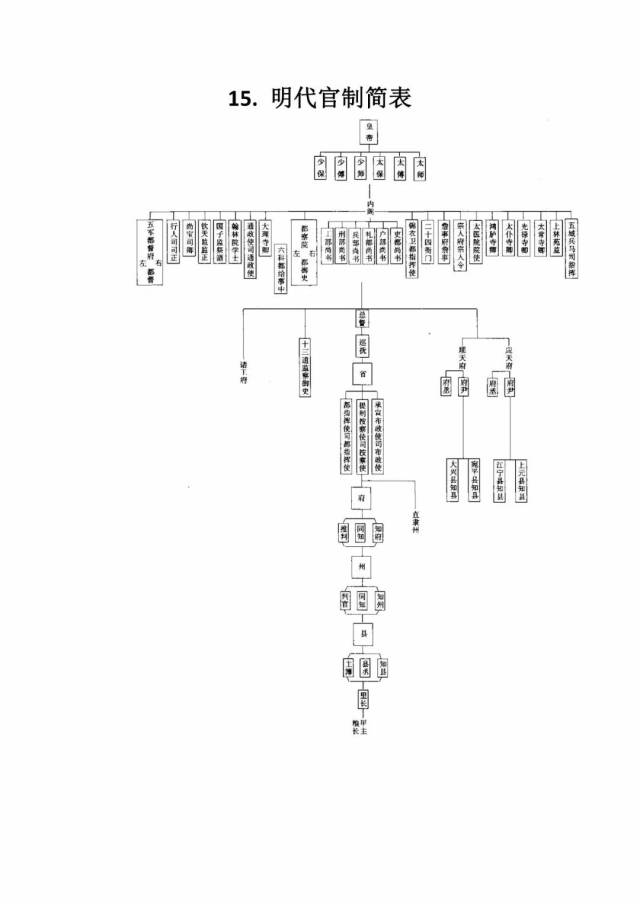 高考攻略:中国古代各朝代官制图及历史朝代公元对照表