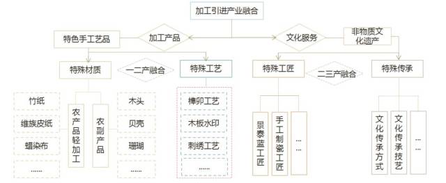 农村一二三产业融合发展模式,到底说的是什么