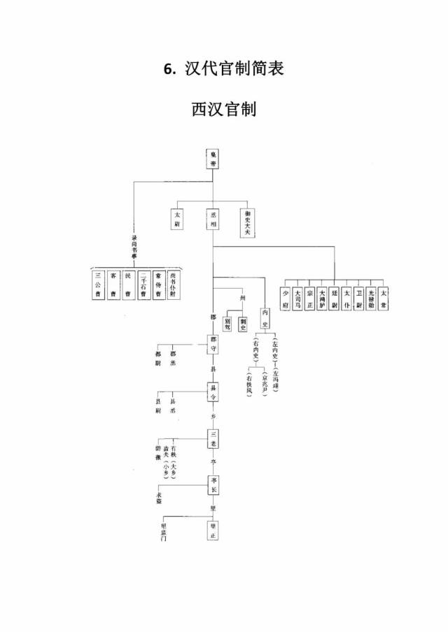 高考攻略:中国古代各朝代官制图及历史朝代公元对照表