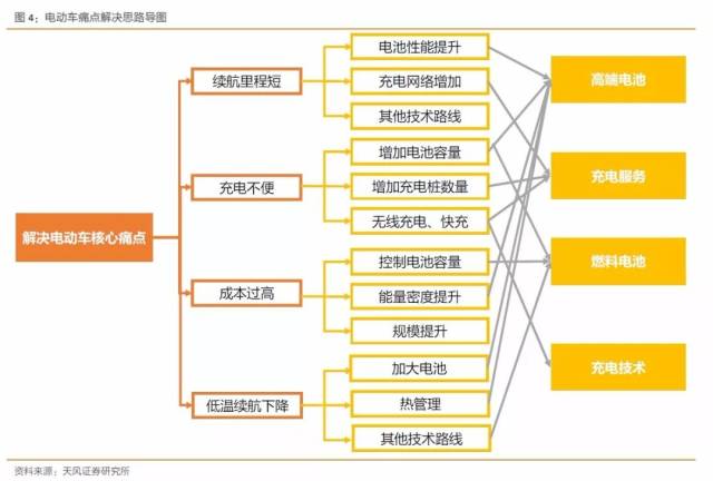 冬季续航里程下滑明显 我们使用思维导图的方式对这几个痛点进行分析