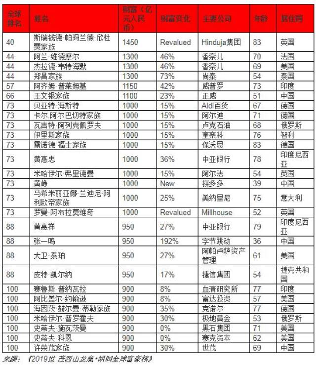 本次进入富豪榜前一百名的新人