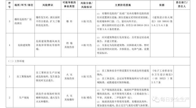 制造业通用危险源辨识风险分级管控清单