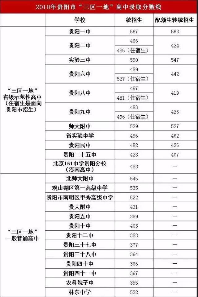 中考必看 | 贵阳市内18所省级示范性高中信息(附往年分数线)