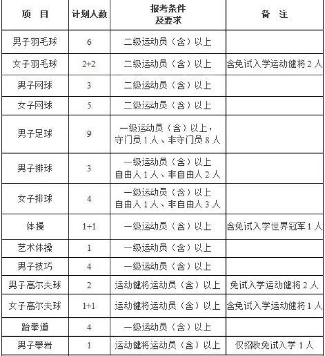 【万路情报室】2019年最新最全体育单招各招