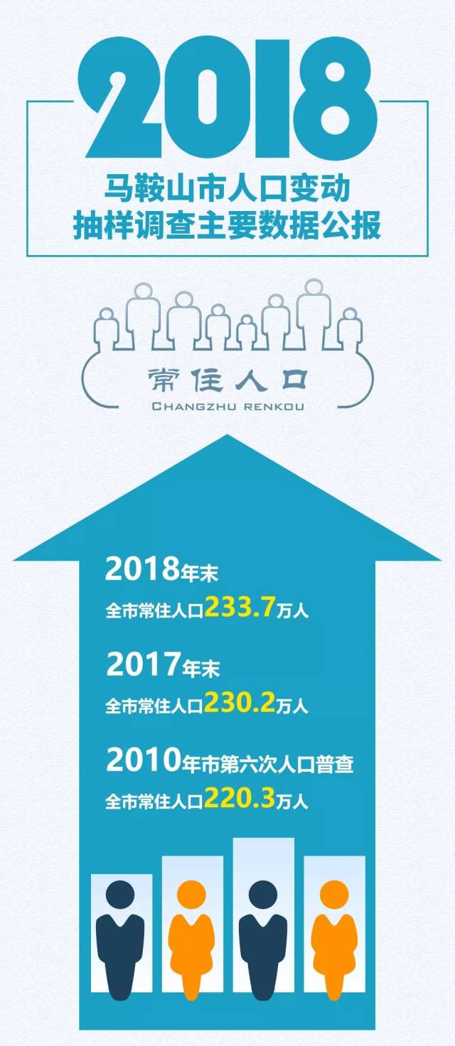 2018年马鞍山市人口变动抽样调查主要数据公报