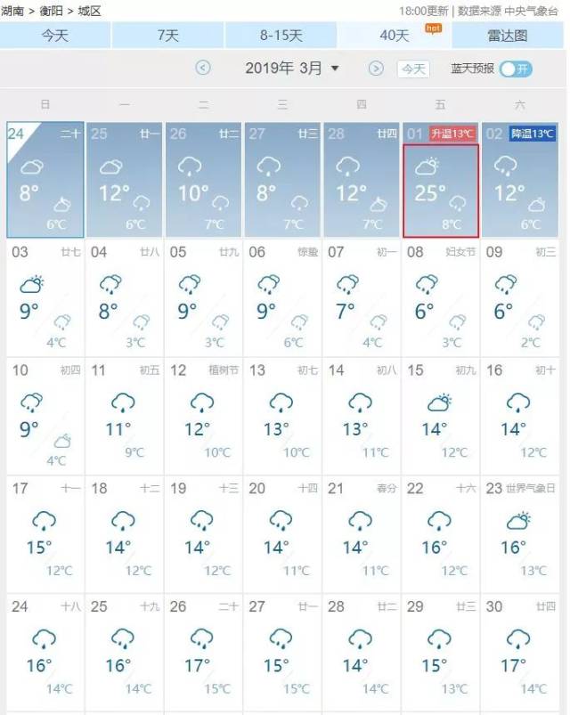 (以衡阳天气预报截图为例) 衡阳将出现断崖式气温 3月1日,下周五 最高