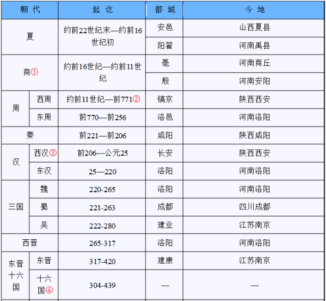 高考攻略:中国古代各朝代官制图及历史朝代公元对照表
