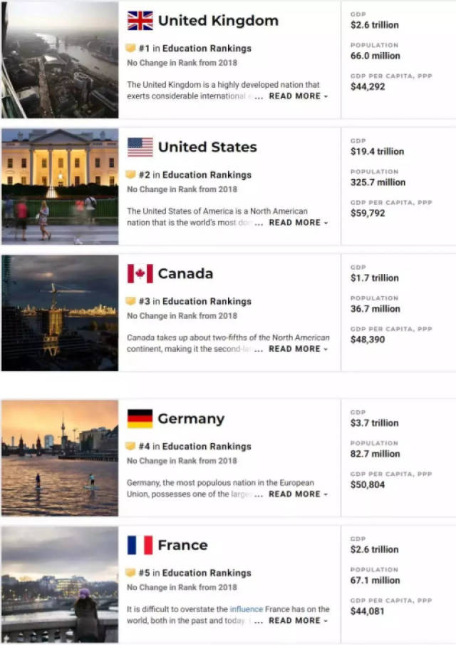 2019usnews全球教育最佳国家排行榜发布,美国竟不是第