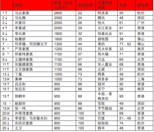 2019年全球富豪榜前100名中国入榜富豪