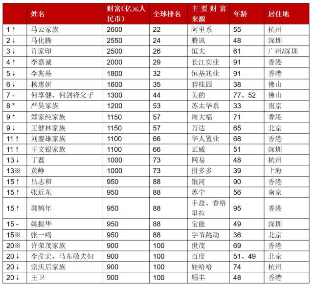 尽管地产商不再成为首富,但是采取深圳广州双总部的恒大掌门许家印