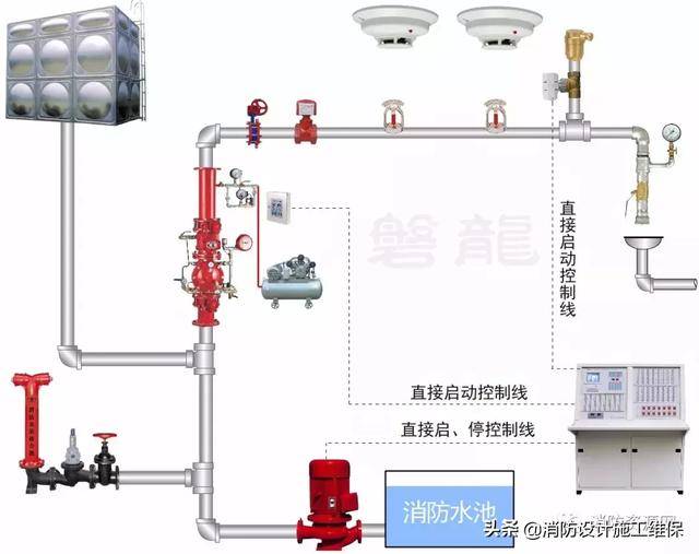 预作用阀组以及预作用系统快速排气阀入口前的电动阀等,也应能够通过