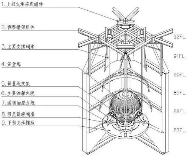 台北101大厦(2003年10月竣工)设置有世界最大的风阻尼器,其外观为