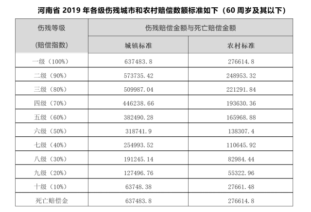 河南省2019年交通事故和人身伤害赔偿新标准