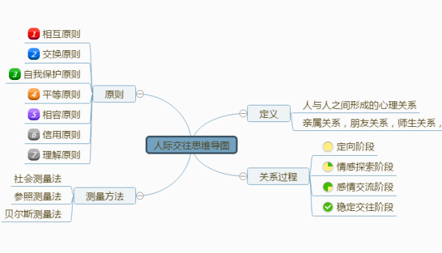 人际交往思维导图