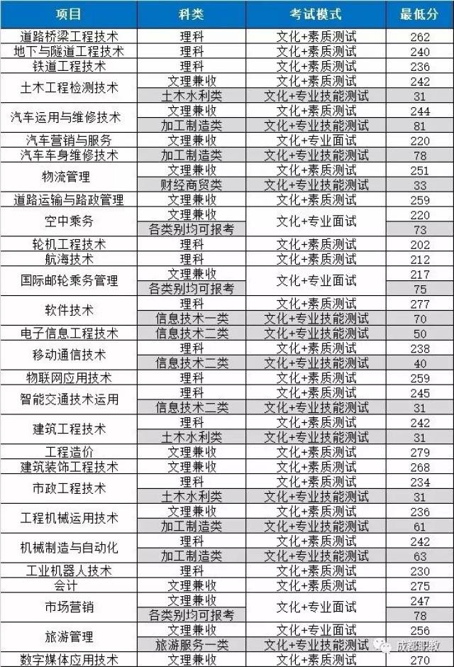 高职单招 (系列十)| 我省热门"国家队"高职院校单招录取分数线盘点!