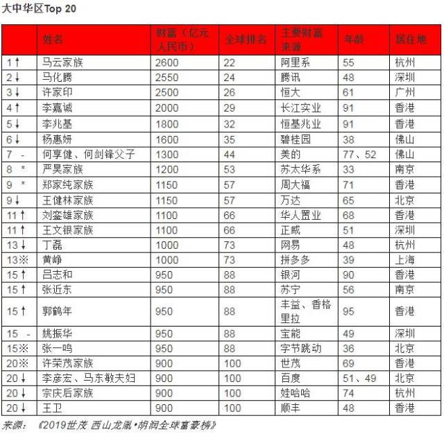 刚刚胡润百富榜发布,常州首富现在竟是他!