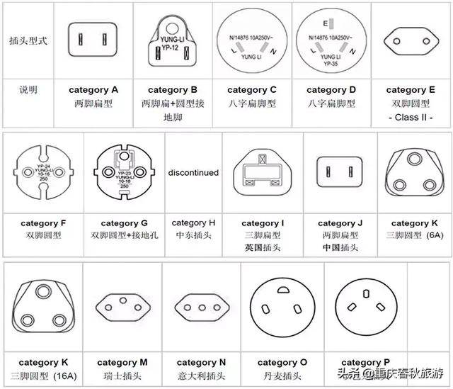 【小知识】出国旅游,如何区别各种手机充电插头?