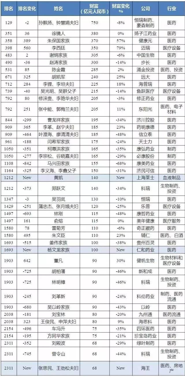 大部分都是男性,仅有   名女性, 最具有代表的就是豪森药业总裁钟慧娟