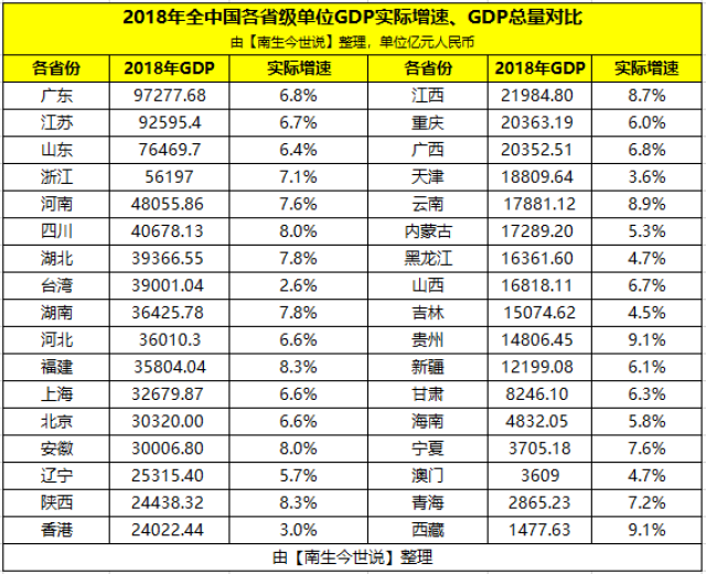 2018年中国各省份gdp:广东第1,江苏第2,台湾第8,香港第17,澳