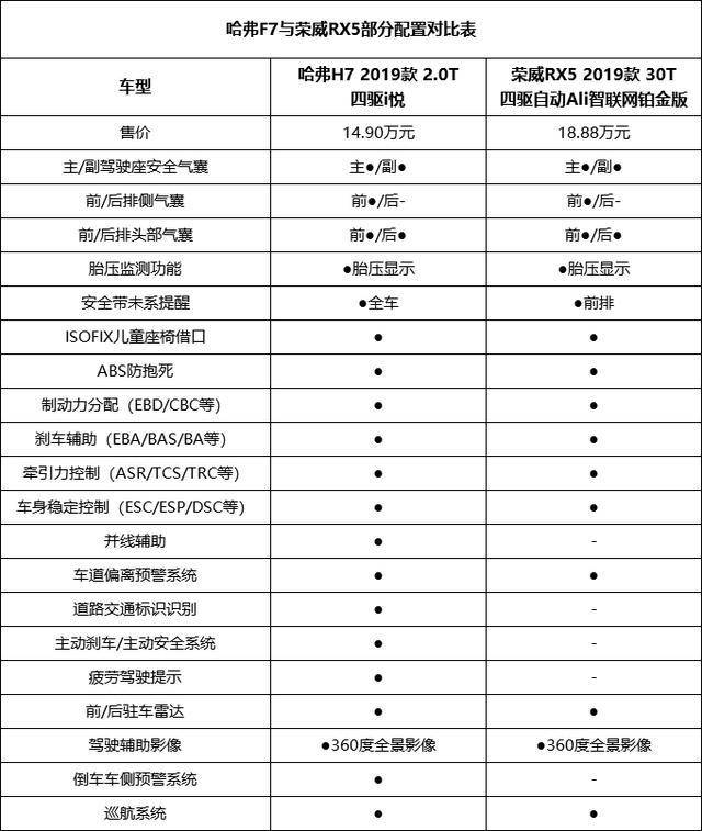 新锐哈弗f7对比老江湖荣威rx5,谁才是年轻人最爱的智能安全suv