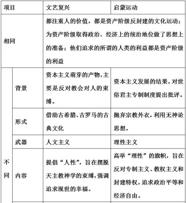 高考攻略:文艺复兴,宗教改革和启蒙运动重难点解析!附