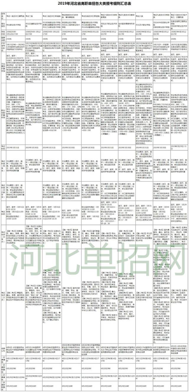 2019年河北省高职单招各大类报考细则汇总表(含报名,准考证打印,考试