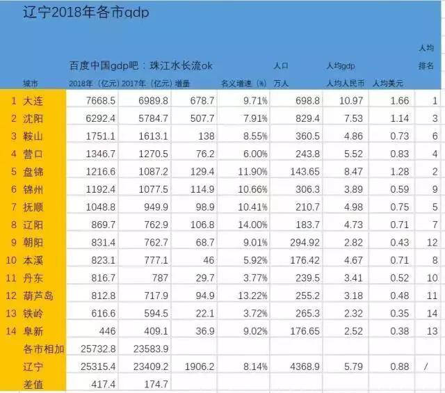 海鸟社区 丨 2018年辽宁各城市gdp出炉:阜新排名.