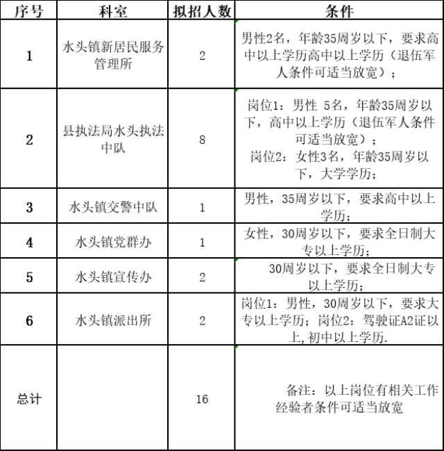 平阳县水头镇招聘编外工作人员(16名)