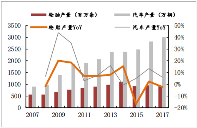 数据来源:公开资料整理 国内汽车与轮胎产量